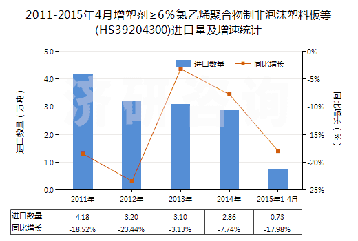 2011-2015年4月增塑劑≥6％氯乙烯聚合物制非泡沫塑料板等(HS39204300)進(jìn)口量及增速統(tǒng)計(jì)